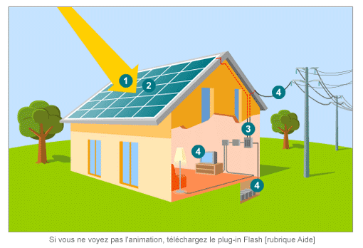 Illustration du fonctionnement d’une installation photovoltaïque